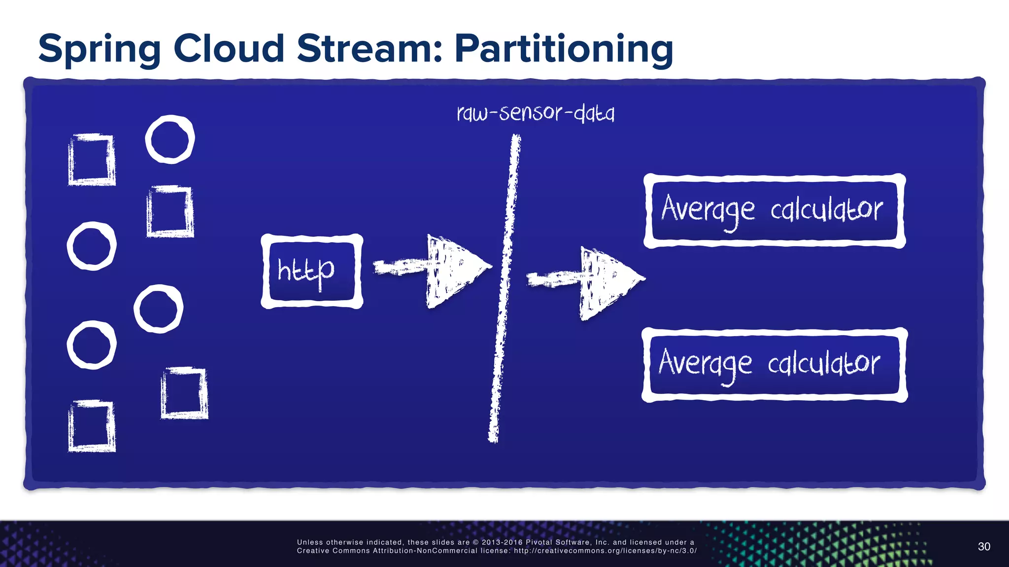 Unless otherwise indicated, these slides are © 2013-2016 Pivotal Software, Inc. and licensed under a
Creative Commons Attribution-NonCommercial license: http://creativecommons.org/licenses/by-nc/3.0/
Spring Cloud Stream: Partitioning
30
Average calculator
Average calculator
http
raw-sensor-data
 