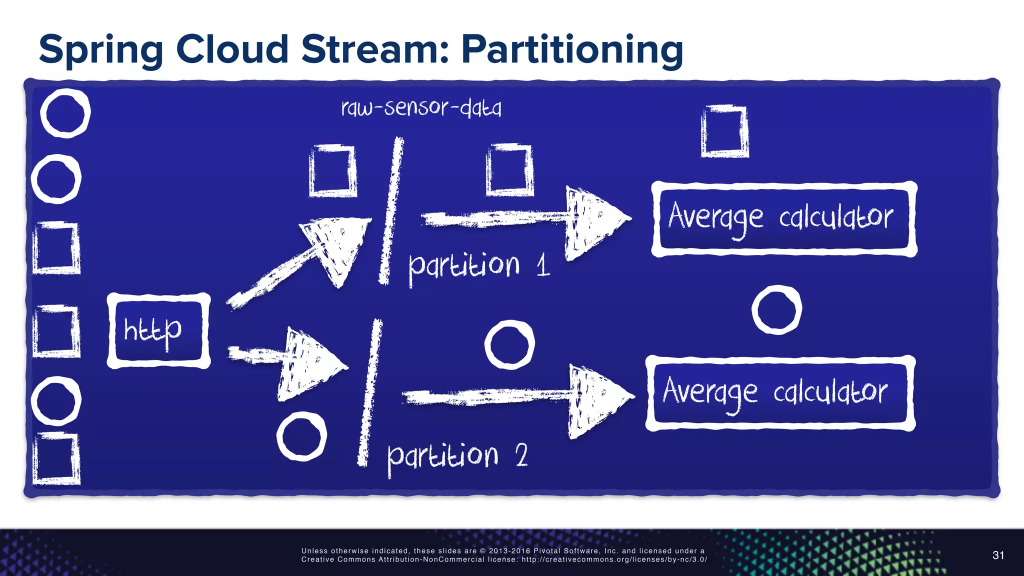 Unless otherwise indicated, these slides are © 2013-2016 Pivotal Software, Inc. and licensed under a
Creative Commons Attribution-NonCommercial license: http://creativecommons.org/licenses/by-nc/3.0/
Spring Cloud Stream: Partitioning
31
Average calculator
Average calculator
http
partition 1
partition 2
raw-sensor-data
 