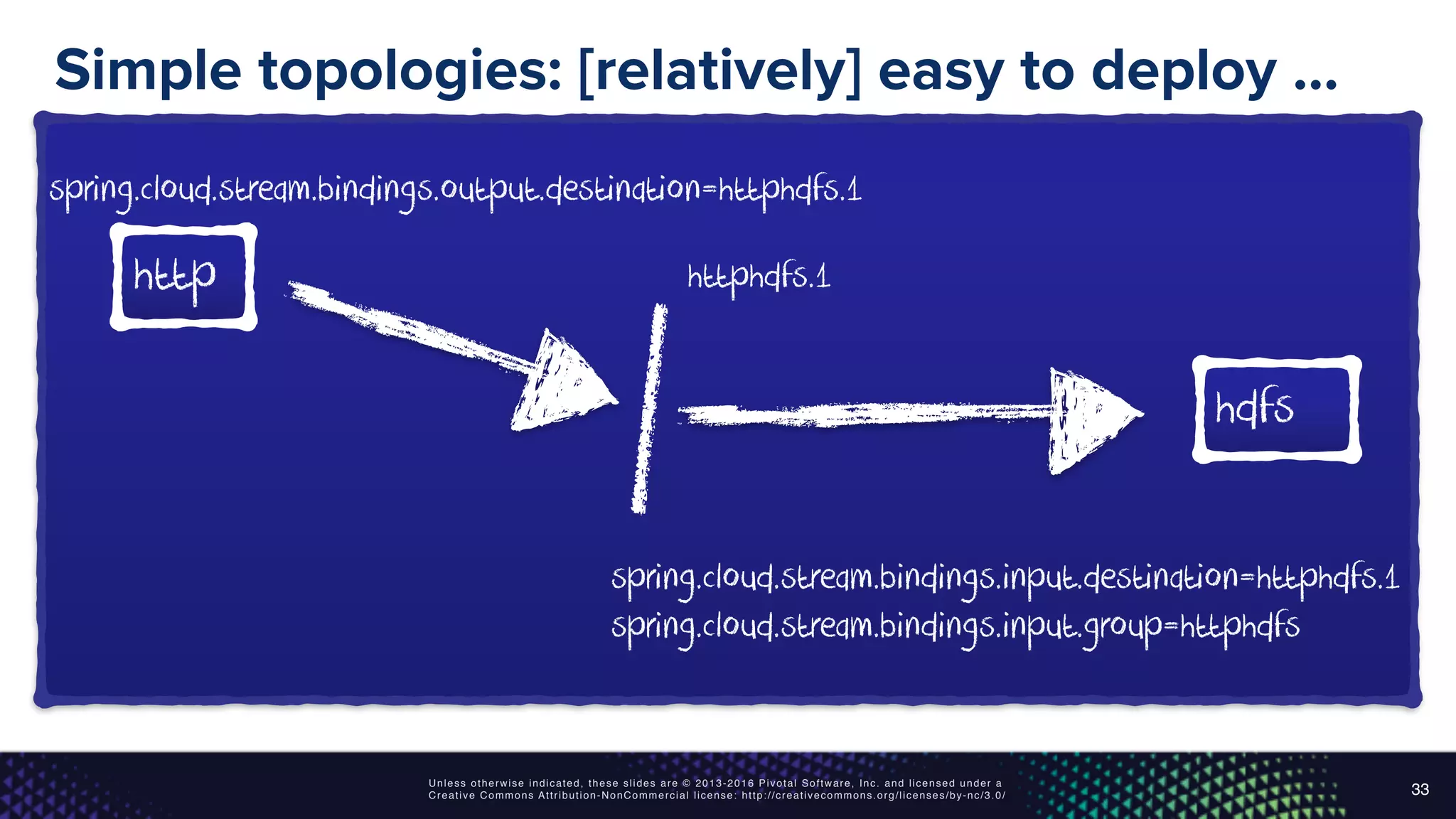 Unless otherwise indicated, these slides are © 2013-2016 Pivotal Software, Inc. and licensed under a
Creative Commons Attribution-NonCommercial license: http://creativecommons.org/licenses/by-nc/3.0/
Simple topologies: [relatively] easy to deploy …
33
http
hdfs
spring.cloud.stream.bindings.output.destination=httphdfs.1
spring.cloud.stream.bindings.input.destination=httphdfs.1
spring.cloud.stream.bindings.input.group=httphdfs
httphdfs.1
 