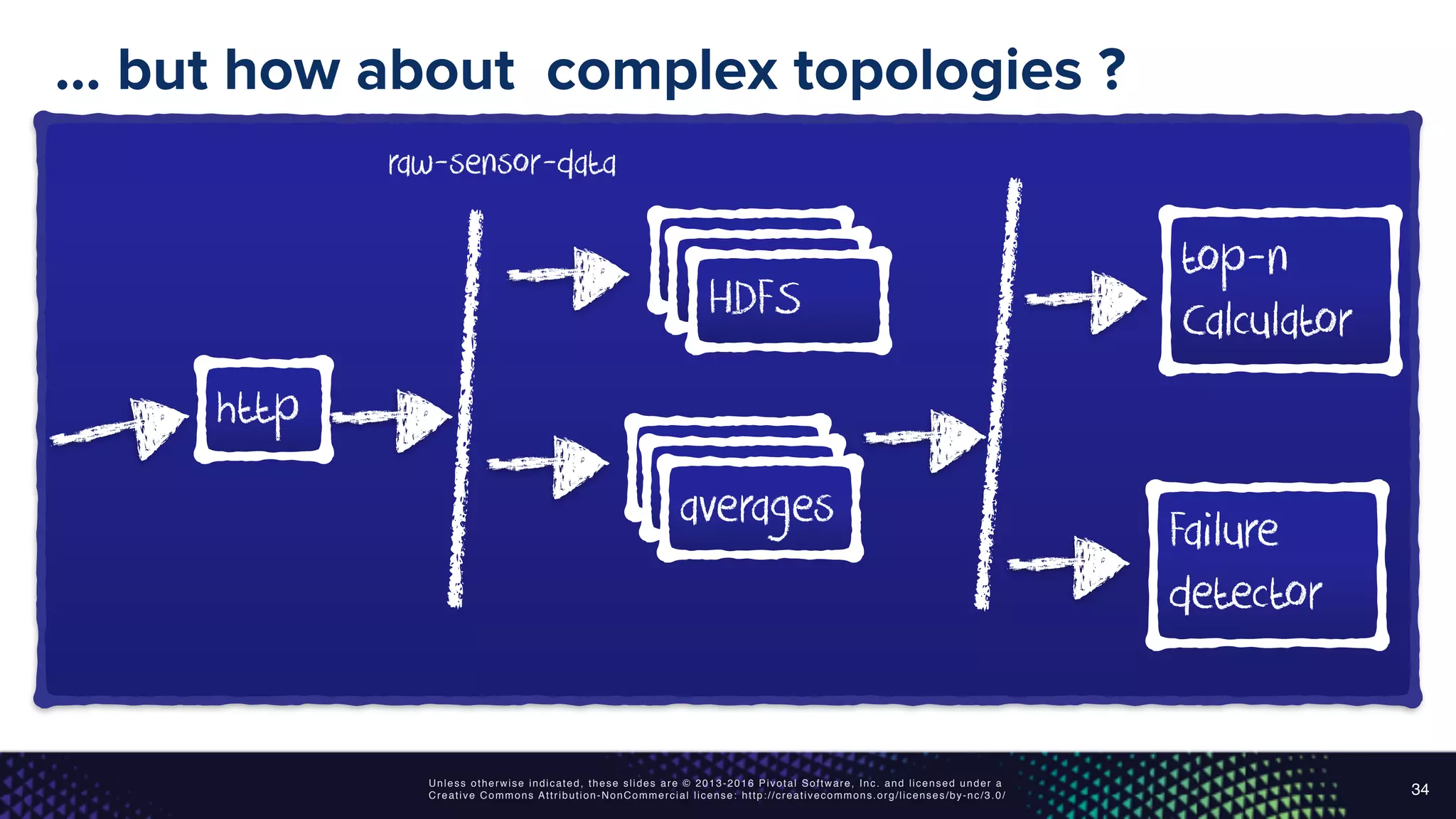 Unless otherwise indicated, these slides are © 2013-2016 Pivotal Software, Inc. and licensed under a
Creative Commons Attribution-NonCommercial license: http://creativecommons.org/licenses/by-nc/3.0/
… but how about complex topologies ?
34
http
raw-sensor-data
averages
top-n
Calculator
Failure
detector
averagesaverages
HDFSHDFSHDFS
 