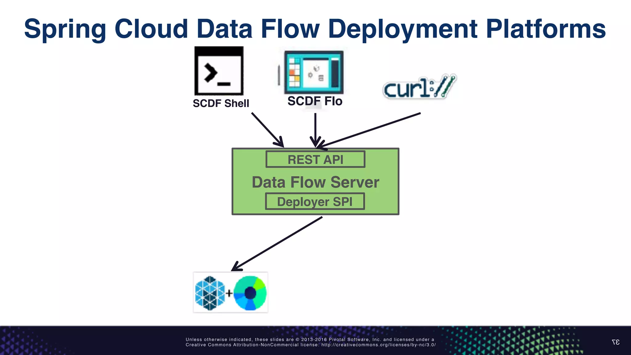 Unless otherwise indicated, these slides are © 2013-2016 Pivotal Software, Inc. and licensed under a
Creative Commons Attribution-NonCommercial license: http://creativecommons.org/licenses/by-nc/3.0/
Spring Cloud Data Flow Deployment Platforms
37
Data Flow Server
REST API
Deployer SPI
SCDF FloSCDF Shell
 
