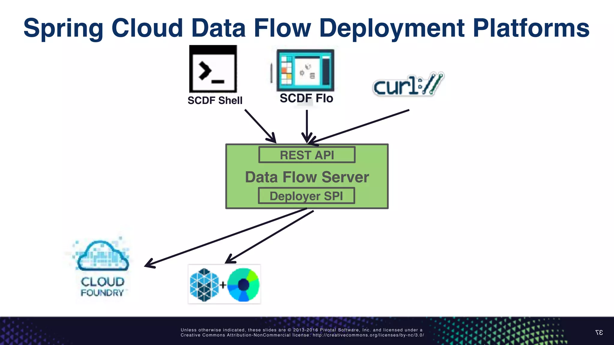 Unless otherwise indicated, these slides are © 2013-2016 Pivotal Software, Inc. and licensed under a
Creative Commons Attribution-NonCommercial license: http://creativecommons.org/licenses/by-nc/3.0/
Spring Cloud Data Flow Deployment Platforms
37
Data Flow Server
REST API
Deployer SPI
SCDF FloSCDF Shell
 