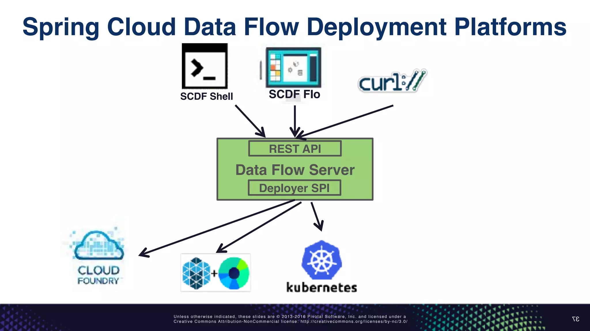 Unless otherwise indicated, these slides are © 2013-2016 Pivotal Software, Inc. and licensed under a
Creative Commons Attribution-NonCommercial license: http://creativecommons.org/licenses/by-nc/3.0/
Spring Cloud Data Flow Deployment Platforms
37
Data Flow Server
REST API
Deployer SPI
SCDF FloSCDF Shell
 