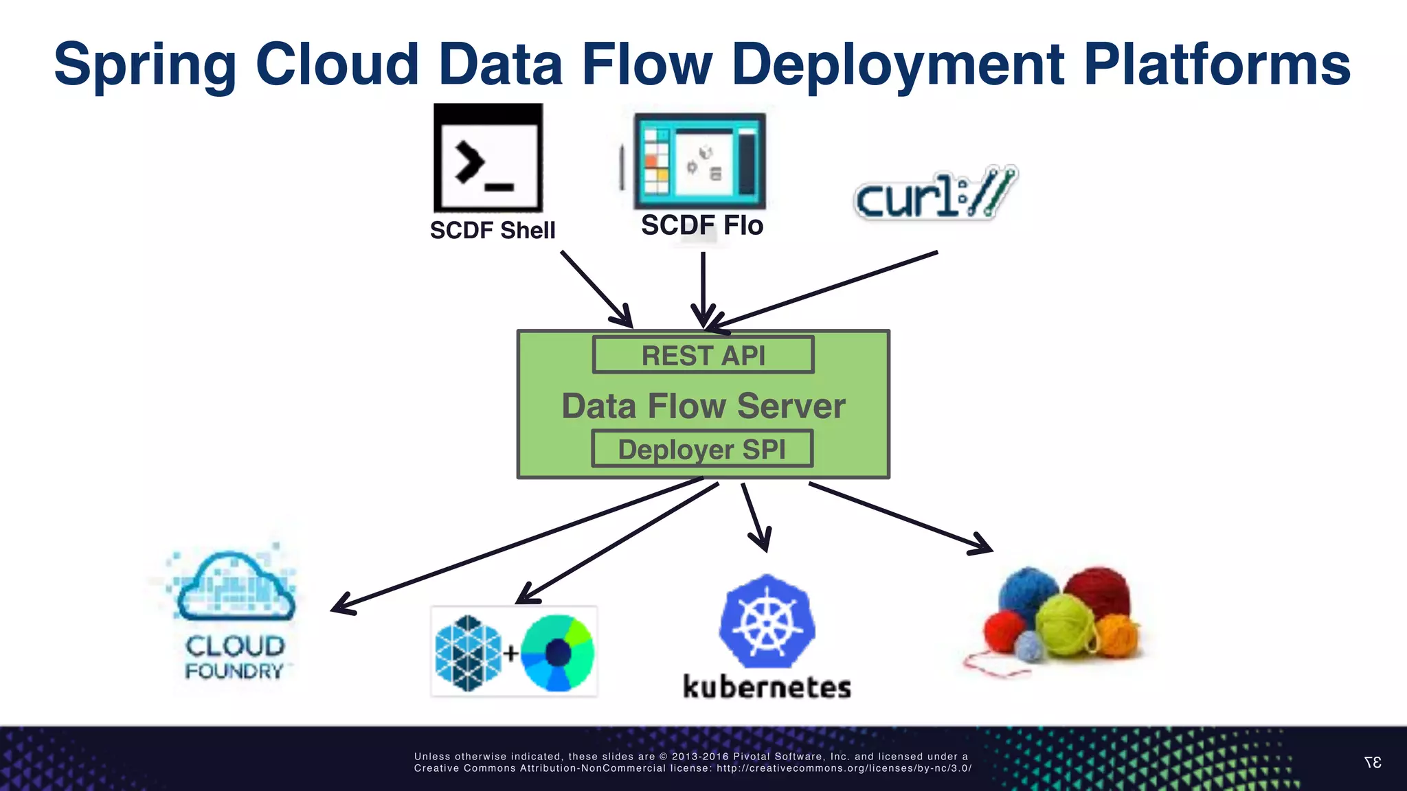 Unless otherwise indicated, these slides are © 2013-2016 Pivotal Software, Inc. and licensed under a
Creative Commons Attribution-NonCommercial license: http://creativecommons.org/licenses/by-nc/3.0/
Spring Cloud Data Flow Deployment Platforms
37
Data Flow Server
REST API
Deployer SPI
SCDF FloSCDF Shell
 