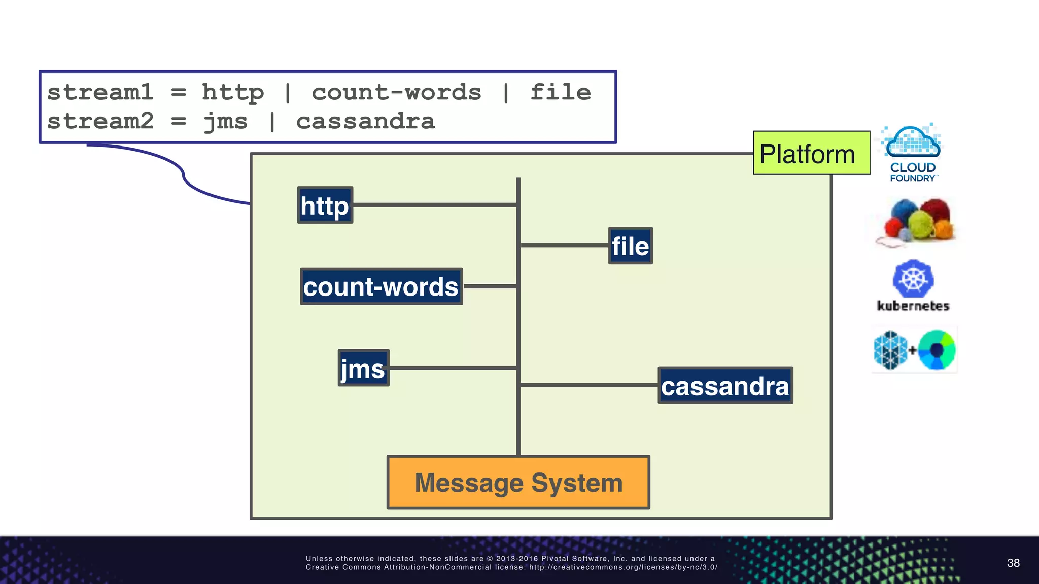 Unless otherwise indicated, these slides are © 2013-2016 Pivotal Software, Inc. and licensed under a
Creative Commons Attribution-NonCommercial license: http://creativecommons.org/licenses/by-nc/3.0/ 38
cassandra
gpfdist
http
stream1 = http | count-words | file
stream2 = jms | cassandra
Kafka
Data Flow Server DB
jms
file
jms
http
Message System
Platform
cassandra
count-words
 