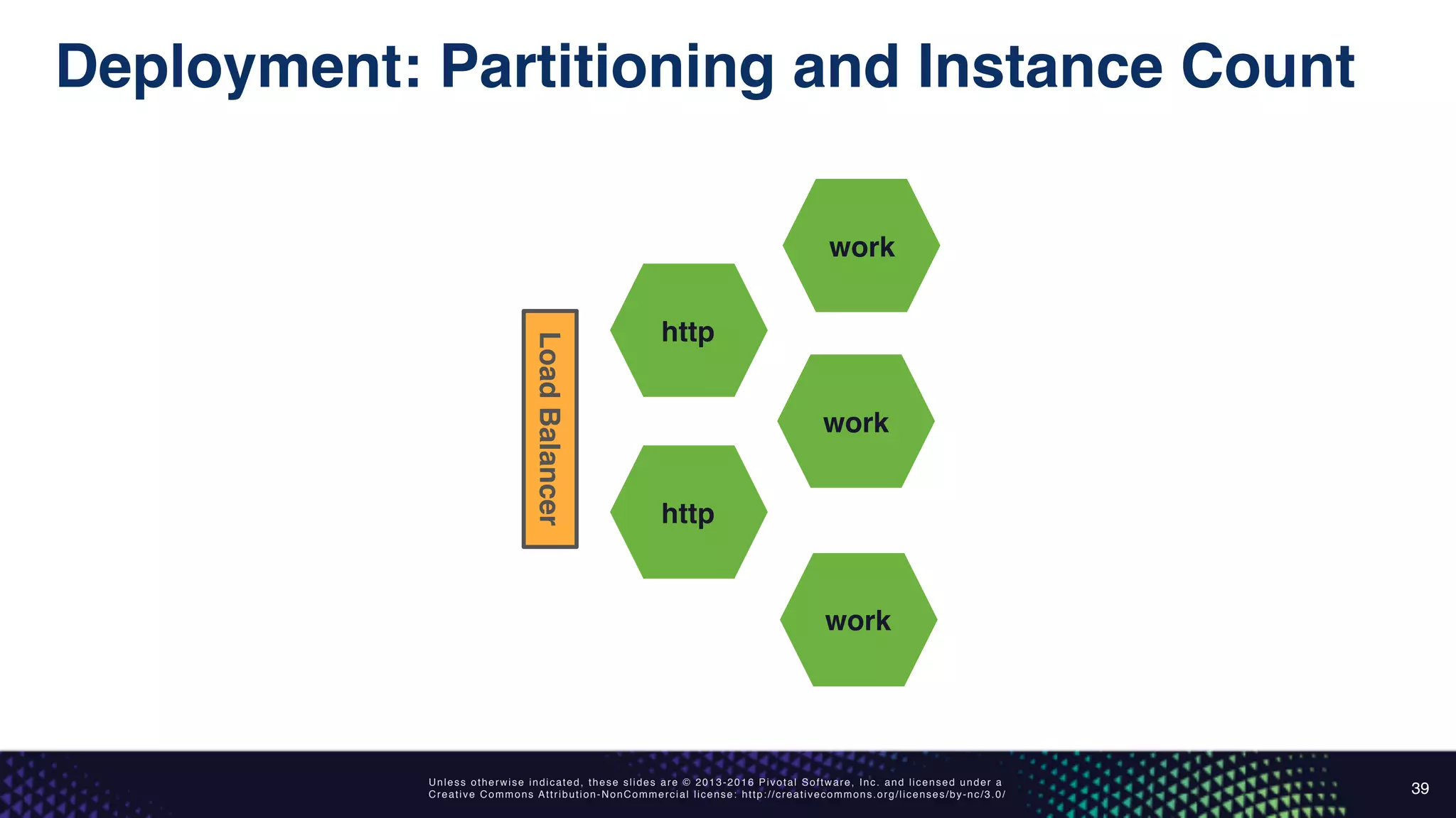 Unless otherwise indicated, these slides are © 2013-2016 Pivotal Software, Inc. and licensed under a
Creative Commons Attribution-NonCommercial license: http://creativecommons.org/licenses/by-nc/3.0/
Deployment: Partitioning and Instance Count
39
http
http
work
work
work
LoadBalancer
 