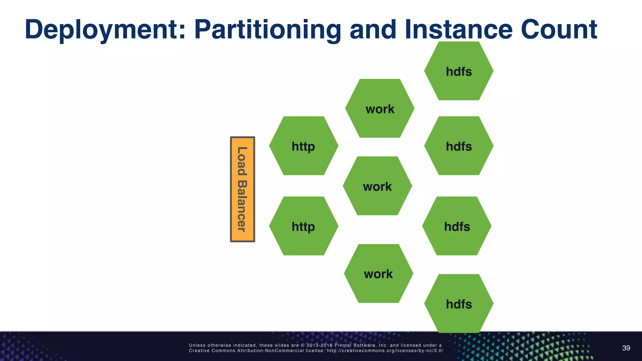 Unless otherwise indicated, these slides are © 2013-2016 Pivotal Software, Inc. and licensed under a
Creative Commons Attribution-NonCommercial license: http://creativecommons.org/licenses/by-nc/3.0/
Deployment: Partitioning and Instance Count
39
http
http
work
work
work
hdfs
hdfs
hdfs
hdfs
LoadBalancer
 