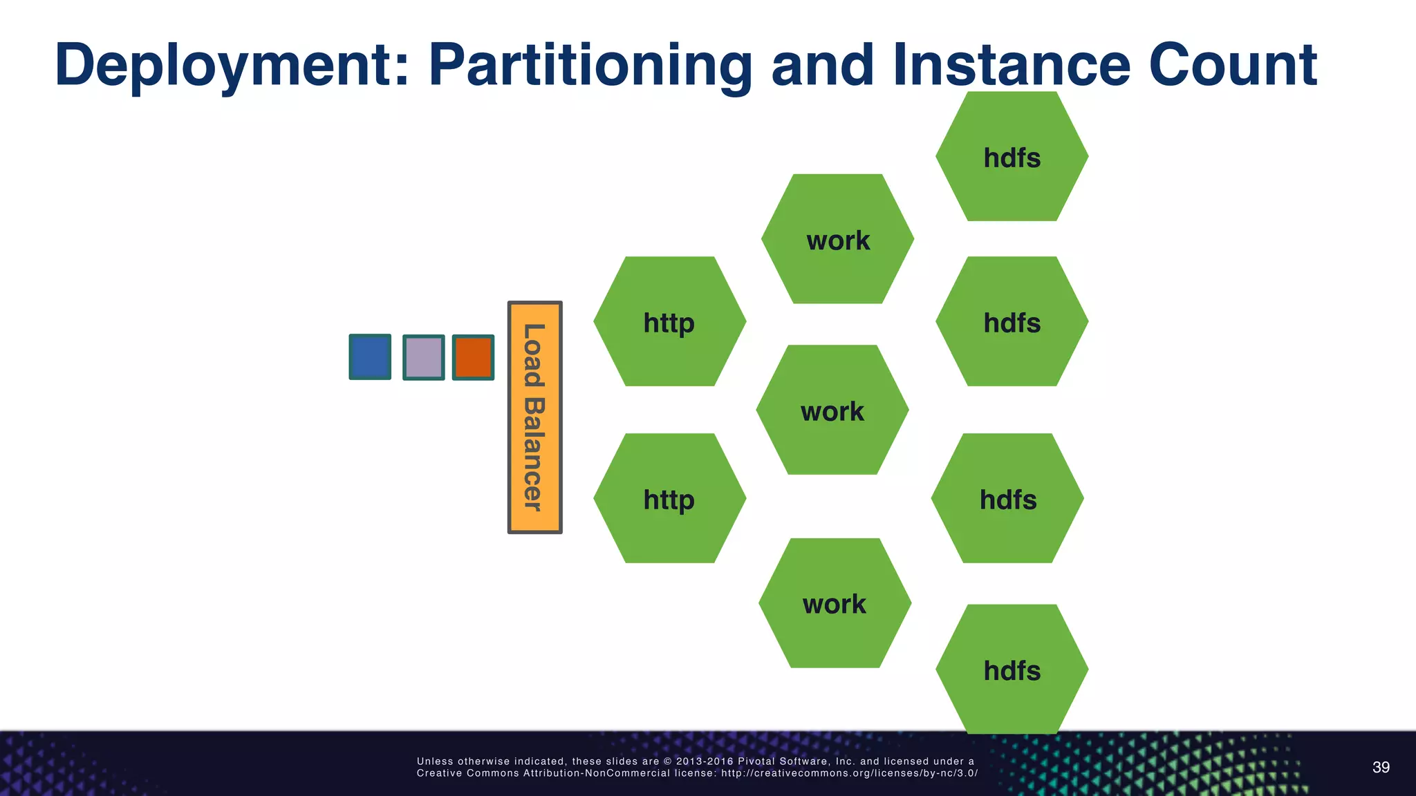 Unless otherwise indicated, these slides are © 2013-2016 Pivotal Software, Inc. and licensed under a
Creative Commons Attribution-NonCommercial license: http://creativecommons.org/licenses/by-nc/3.0/
Deployment: Partitioning and Instance Count
39
http
http
work
work
work
hdfs
hdfs
hdfs
hdfs
LoadBalancer
 