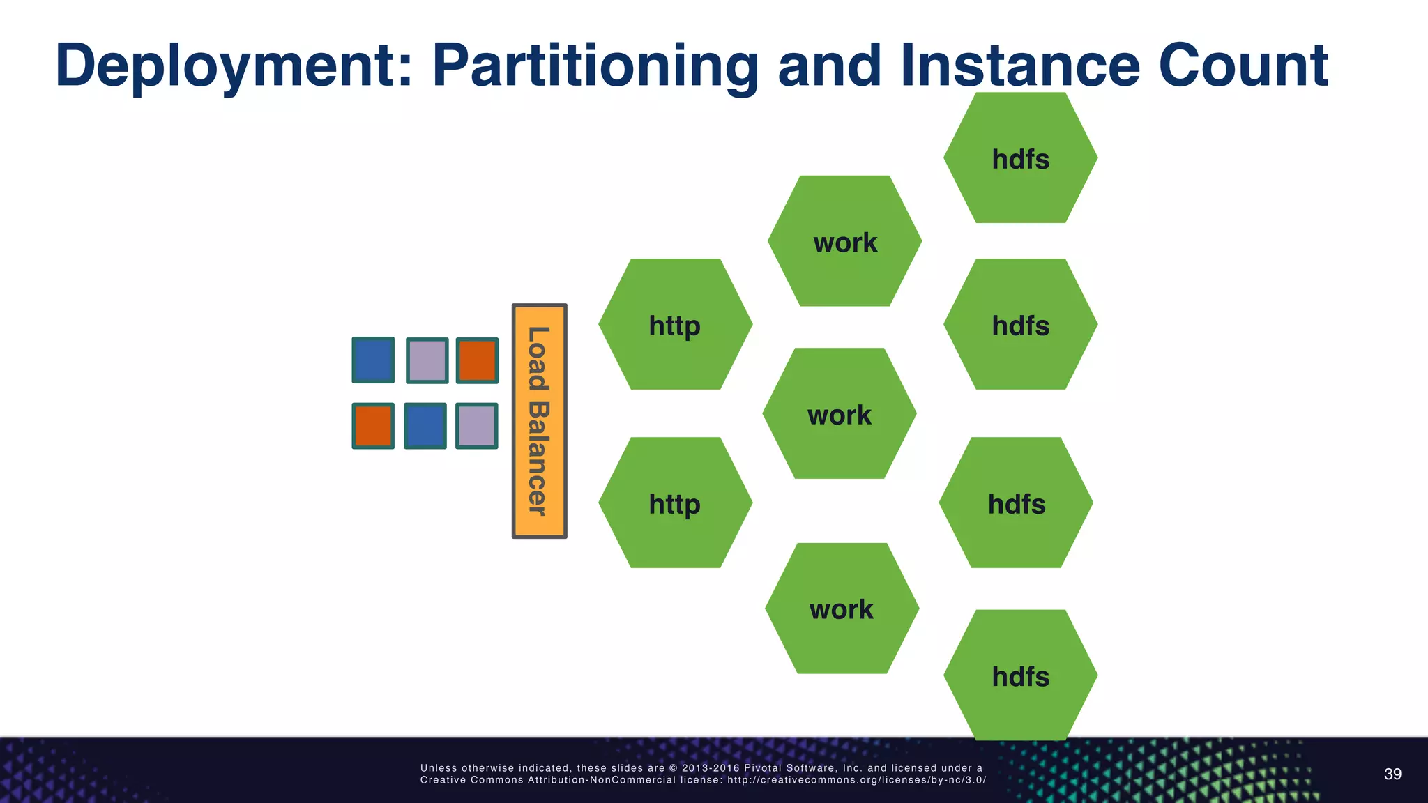 Unless otherwise indicated, these slides are © 2013-2016 Pivotal Software, Inc. and licensed under a
Creative Commons Attribution-NonCommercial license: http://creativecommons.org/licenses/by-nc/3.0/
Deployment: Partitioning and Instance Count
39
http
http
work
work
work
hdfs
hdfs
hdfs
hdfs
LoadBalancer
 