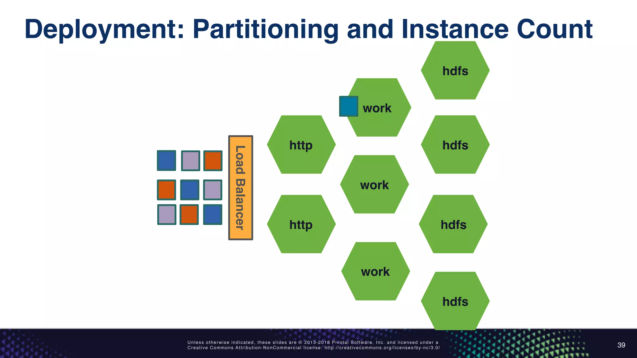 Unless otherwise indicated, these slides are © 2013-2016 Pivotal Software, Inc. and licensed under a
Creative Commons Attribution-NonCommercial license: http://creativecommons.org/licenses/by-nc/3.0/
Deployment: Partitioning and Instance Count
39
http
http
work
work
work
hdfs
hdfs
hdfs
hdfs
LoadBalancer
 