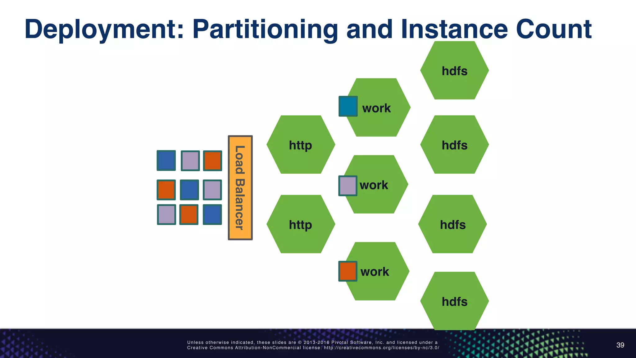 Unless otherwise indicated, these slides are © 2013-2016 Pivotal Software, Inc. and licensed under a
Creative Commons Attribution-NonCommercial license: http://creativecommons.org/licenses/by-nc/3.0/
Deployment: Partitioning and Instance Count
39
http
http
work
work
work
hdfs
hdfs
hdfs
hdfs
LoadBalancer
 