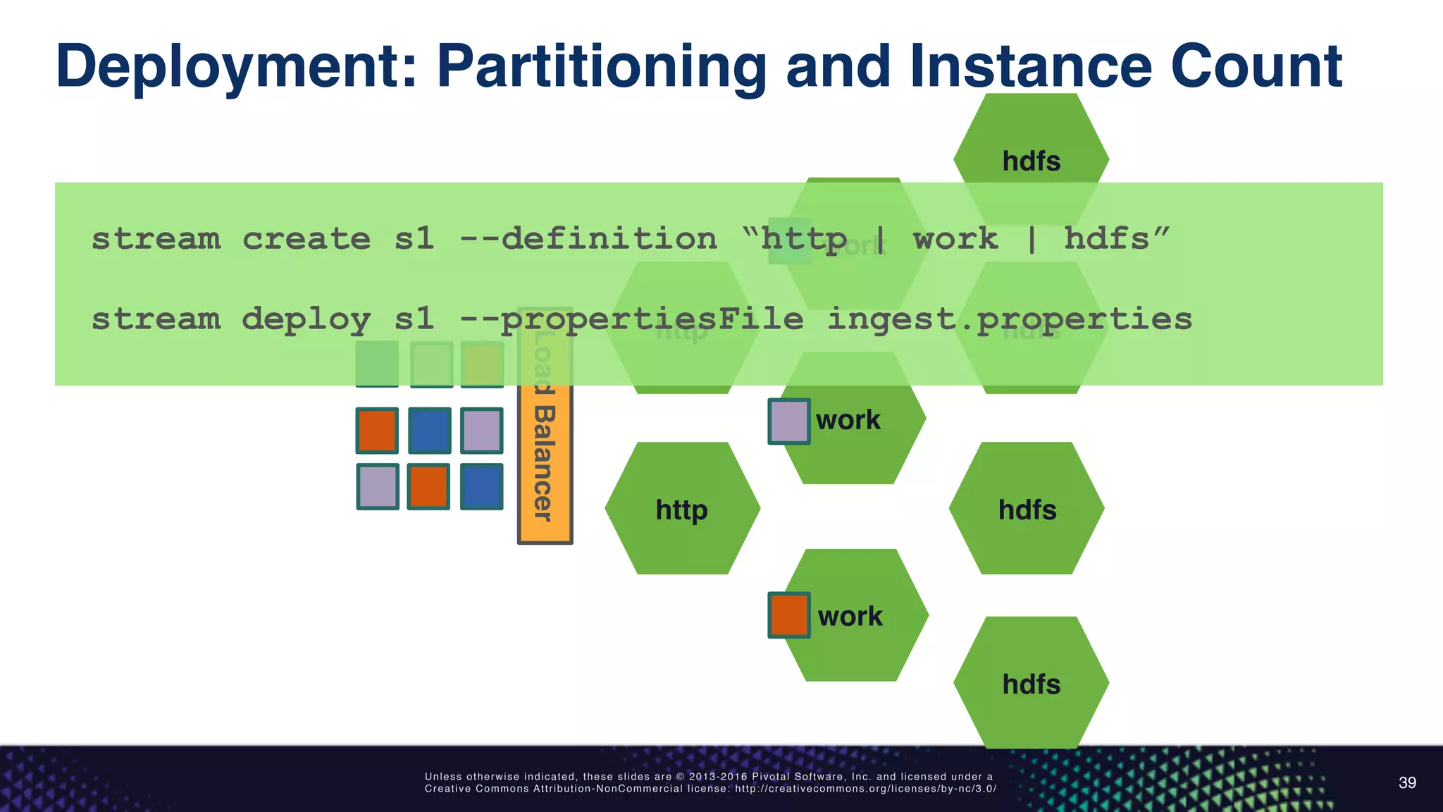 Unless otherwise indicated, these slides are © 2013-2016 Pivotal Software, Inc. and licensed under a
Creative Commons Attribution-NonCommercial license: http://creativecommons.org/licenses/by-nc/3.0/
Deployment: Partitioning and Instance Count
39
http
http
work
work
work
hdfs
hdfs
hdfs
hdfs
LoadBalancer
stream create s1 --definition “http | work | hdfs”
stream deploy s1 --propertiesFile ingest.properties
 