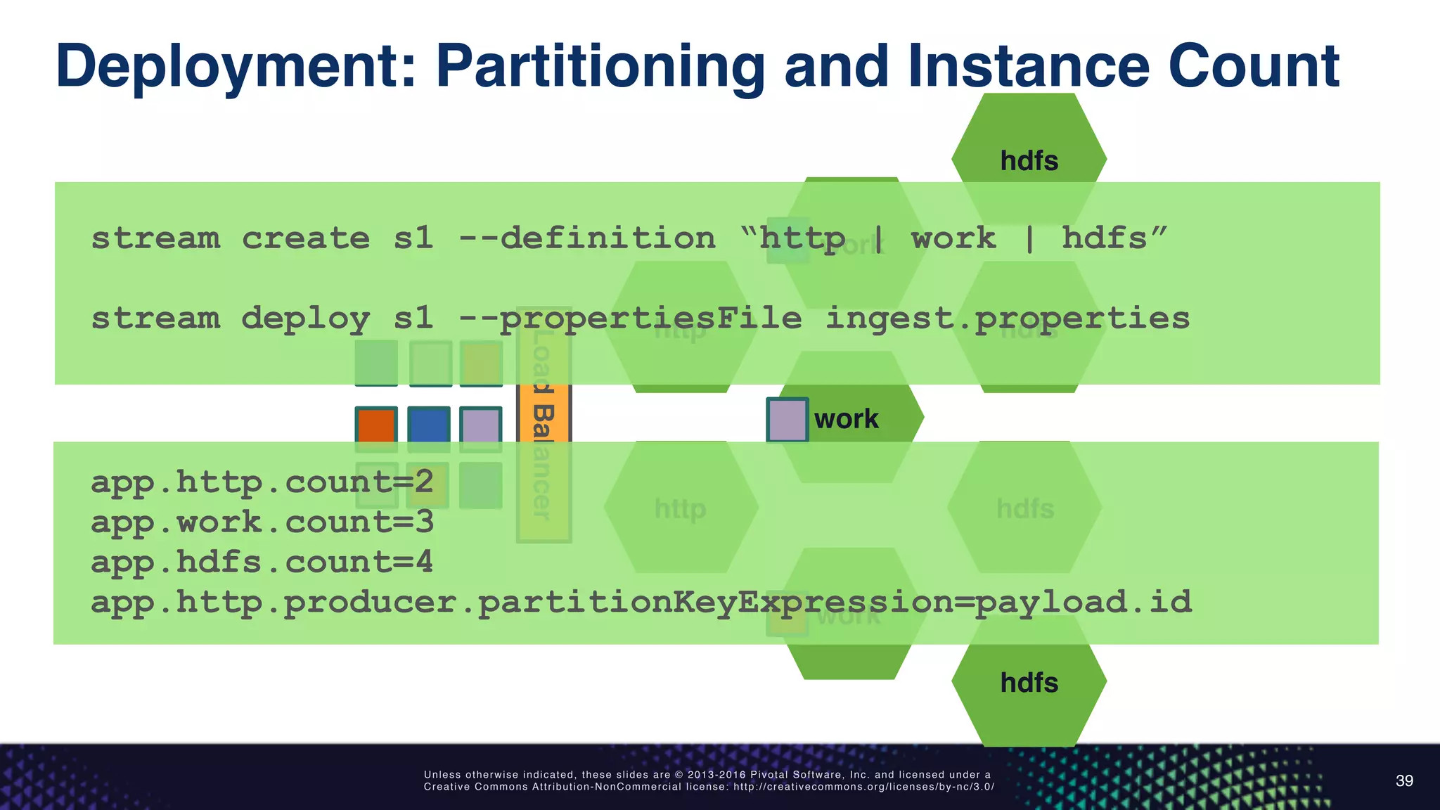 Unless otherwise indicated, these slides are © 2013-2016 Pivotal Software, Inc. and licensed under a
Creative Commons Attribution-NonCommercial license: http://creativecommons.org/licenses/by-nc/3.0/
Deployment: Partitioning and Instance Count
39
http
http
work
work
work
hdfs
hdfs
hdfs
hdfs
LoadBalancer
stream create s1 --definition “http | work | hdfs”
stream deploy s1 --propertiesFile ingest.properties
app.http.count=2
app.work.count=3
app.hdfs.count=4
app.http.producer.partitionKeyExpression=payload.id
 