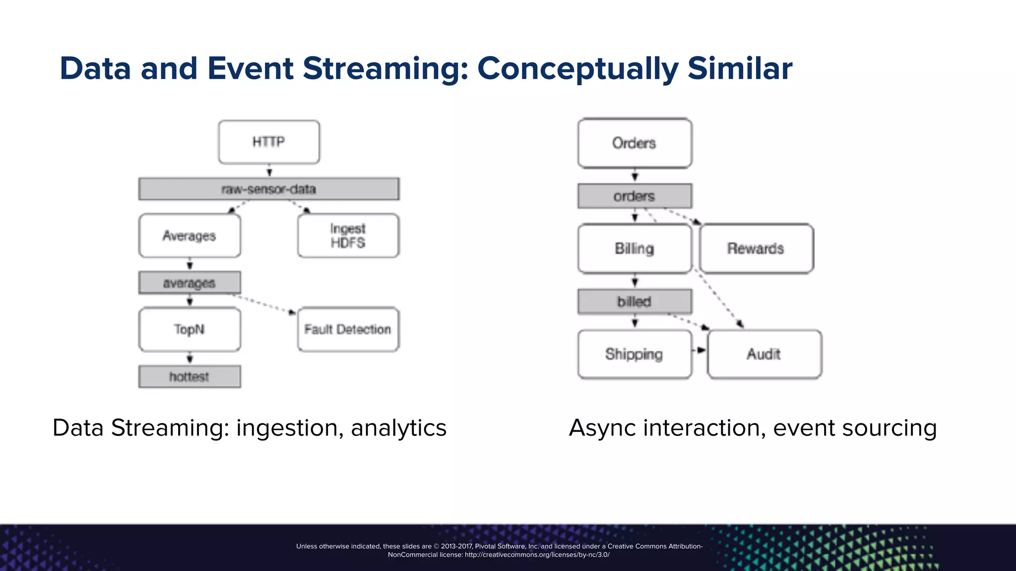 Unless otherwise indicated, these slides are © 2013-2017, Pivotal Software, Inc. and licensed under a Creative Commons Attribution-
NonCommercial license: http://creativecommons.org/licenses/by-nc/3.0/
Data and Event Streaming: Conceptually Similar
Data Streaming: ingestion, analytics Async interaction, event sourcing
 