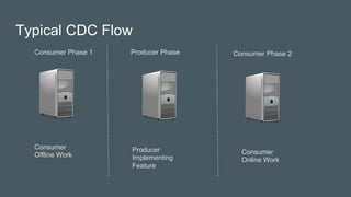 Typical CDC Flow
Consumer Phase 1 Producer Phase Consumer Phase 2
Consumer
Offline Work
Producer
Implementing
Feature
Consumer
Online Work
 