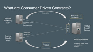 What are Consumer Driven Contracts?
Internal
Marketing
App
External
Reseller
App
Product
Search
Service
A
P
I
{ catalogid, name,
price,
manufacturer }
{ catalogid,
name, price }
Product Schema
{ catalogid, name, price,
manufacturer,
inStock }
Producer
Contract
Expectation
Consumer
Contract
Consumer Driven
Contract
 