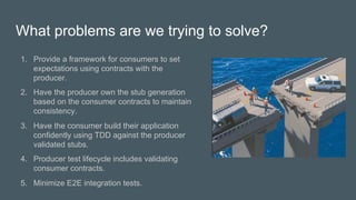 What problems are we trying to solve?
1.  Provide a framework for consumers to set
expectations using contracts with the
producer.
2.  Have the producer own the stub generation
based on the consumer contracts to maintain
consistency.
3.  Have the consumer build their application
confidently using TDD against the producer
validated stubs.
4.  Producer test lifecycle includes validating
consumer contracts.
5.  Minimize E2E integration tests.
 