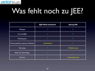 Was fehlt noch zu JEE?
                                 EJB/Web Container       Spring DM

           Webapps                         +                   +

         Services/EJBs                     +                   +

         Modulsystem                       /                   +

Kommunikation zwischen Modulen      / (Serialisiert)           +

          Remoting                         +            / (WebServices)

     Reife der Technologie                 +                   -

           Security                        +           / (Spring Security)




                                          29
 