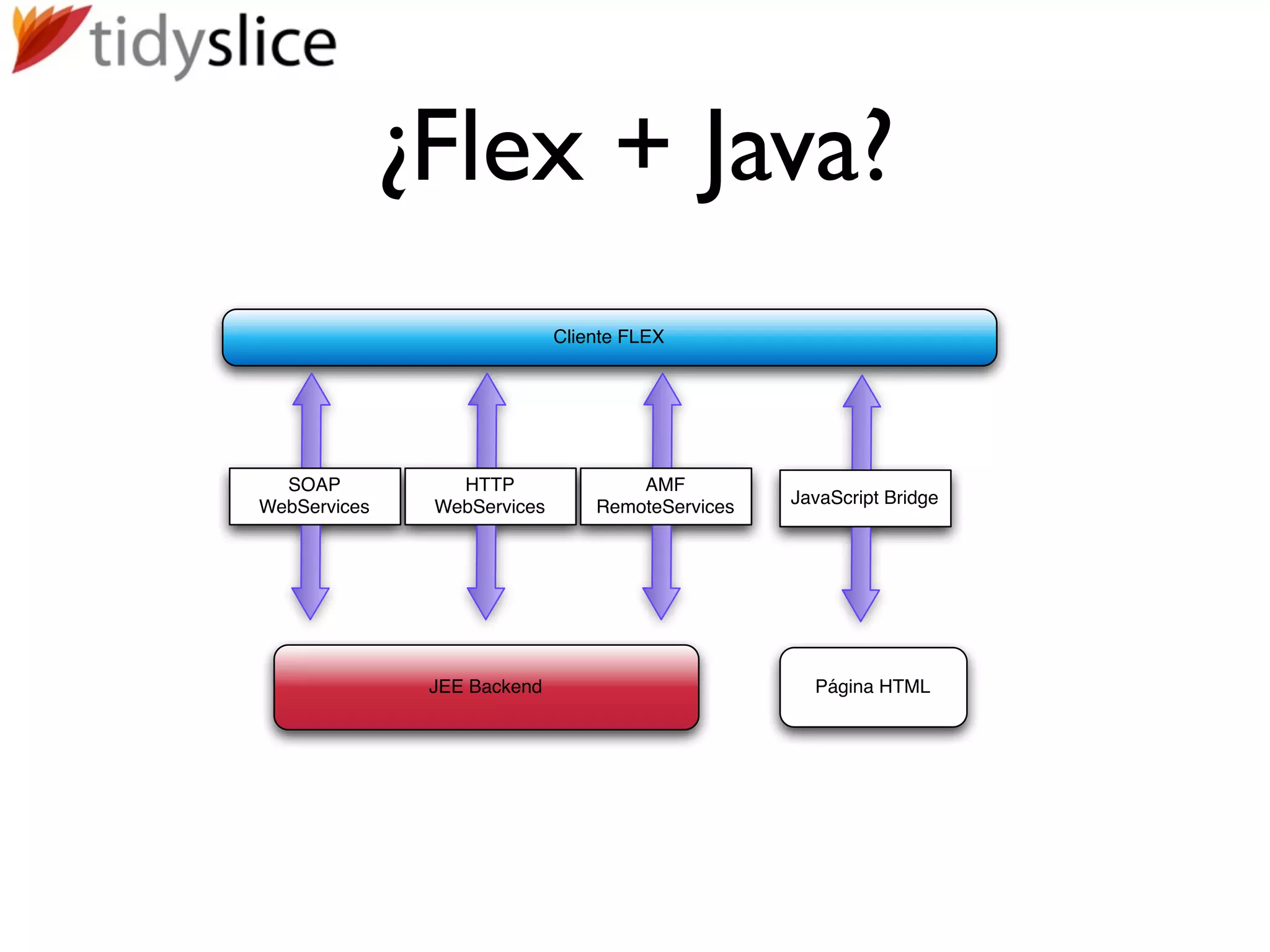 ¿Flex + Java?
                             Cliente FLEX




  SOAP           HTTP                AMF
WebServices    WebServices       RemoteServices   JavaScript Bridge




               JEE Backend                          Página HTML
 