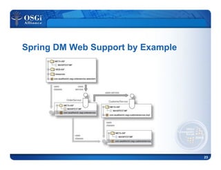 Spring Dynamic Modules for OSGi by Example - Martin Lippert, Consultant ...