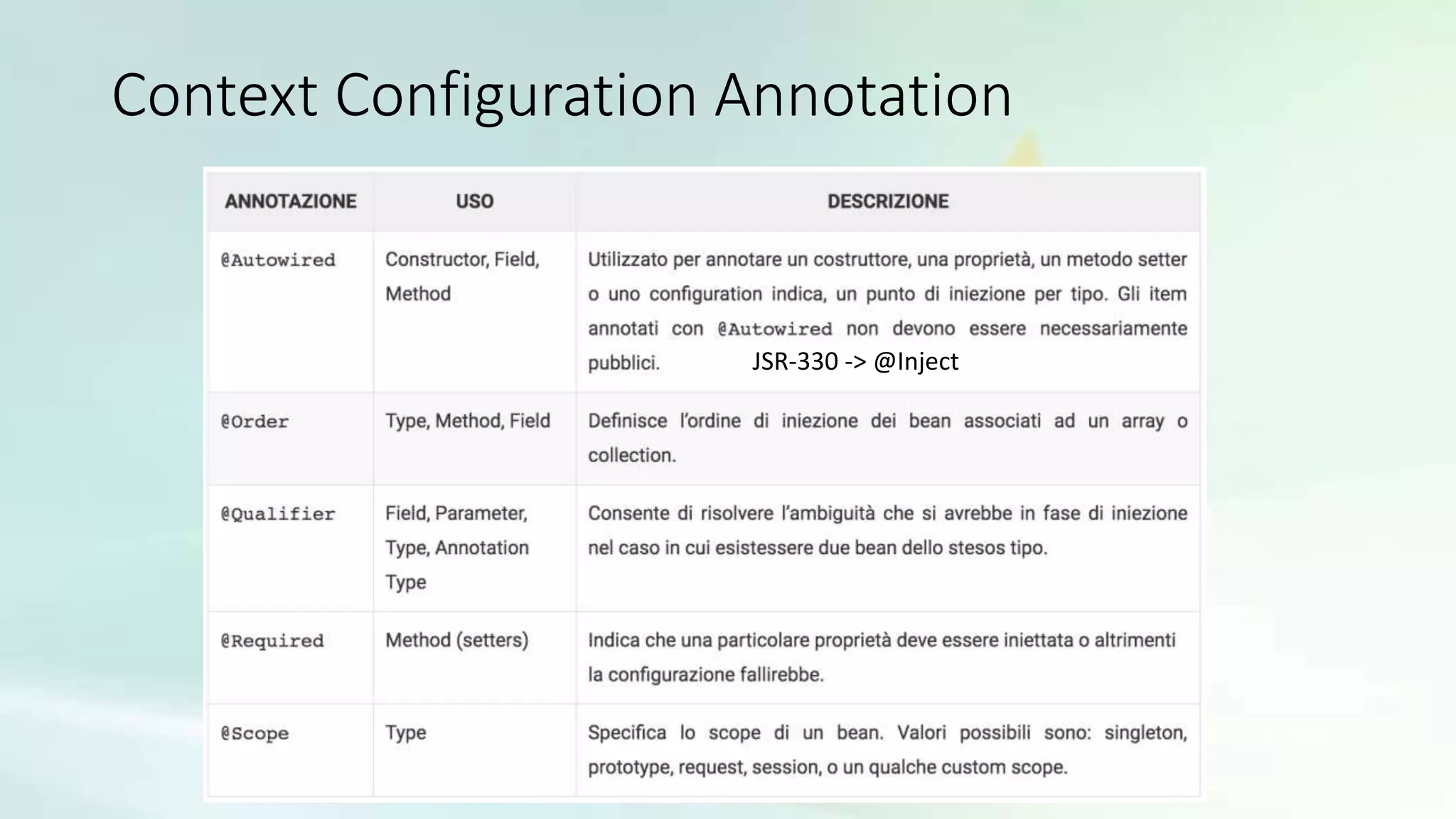 Context Configuration Annotation
JSR-330 -> @Inject
 