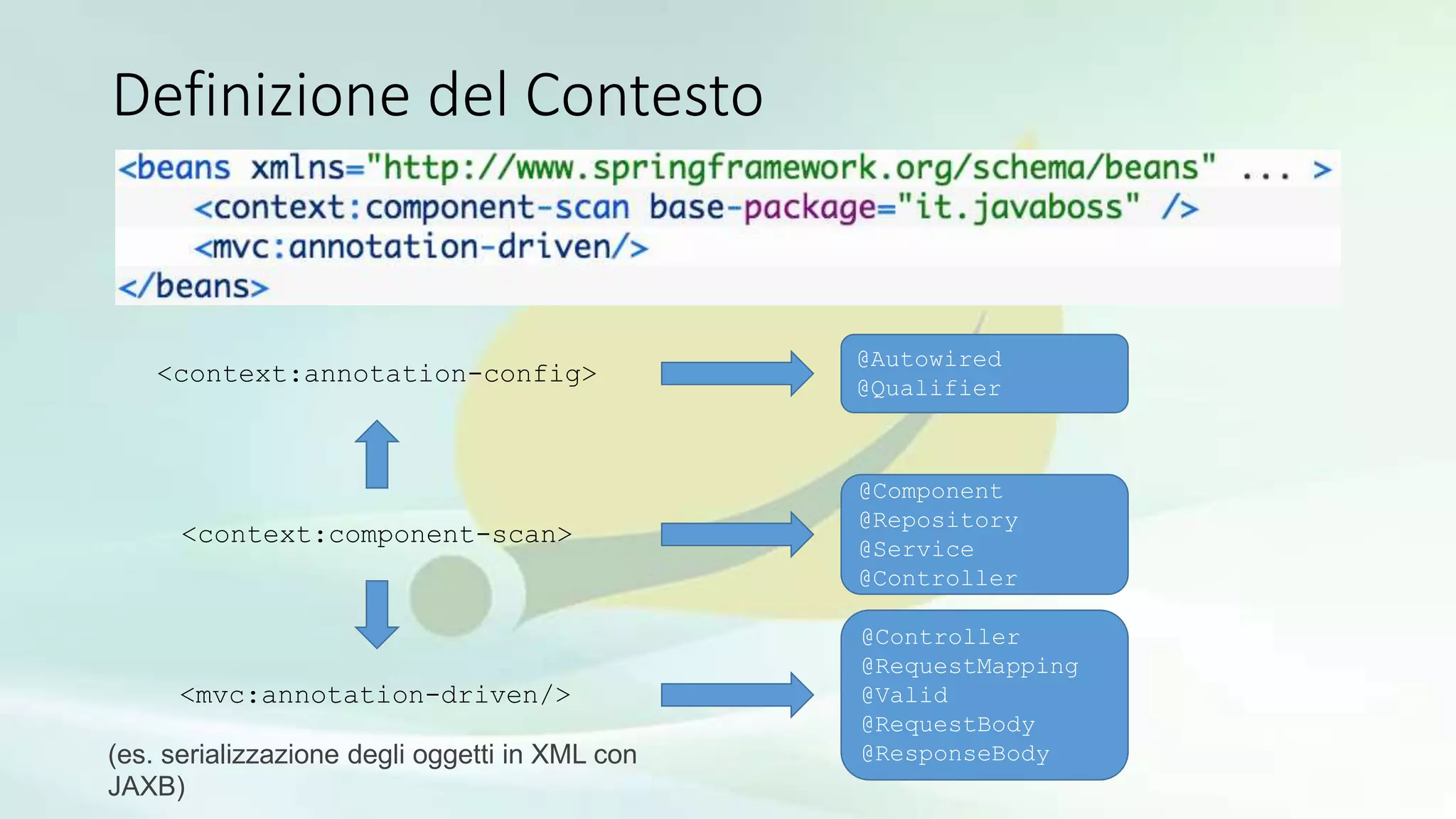 Definizione del Contesto
<context:component-scan>
@Component
@Repository
@Service
@Controller
<mvc:annotation-driven/>
@Controller
@RequestMapping
@Valid
@RequestBody
@ResponseBody
<context:annotation-config>
@Autowired
@Qualifier
(es. serializzazione degli oggetti in XML con
JAXB)
 