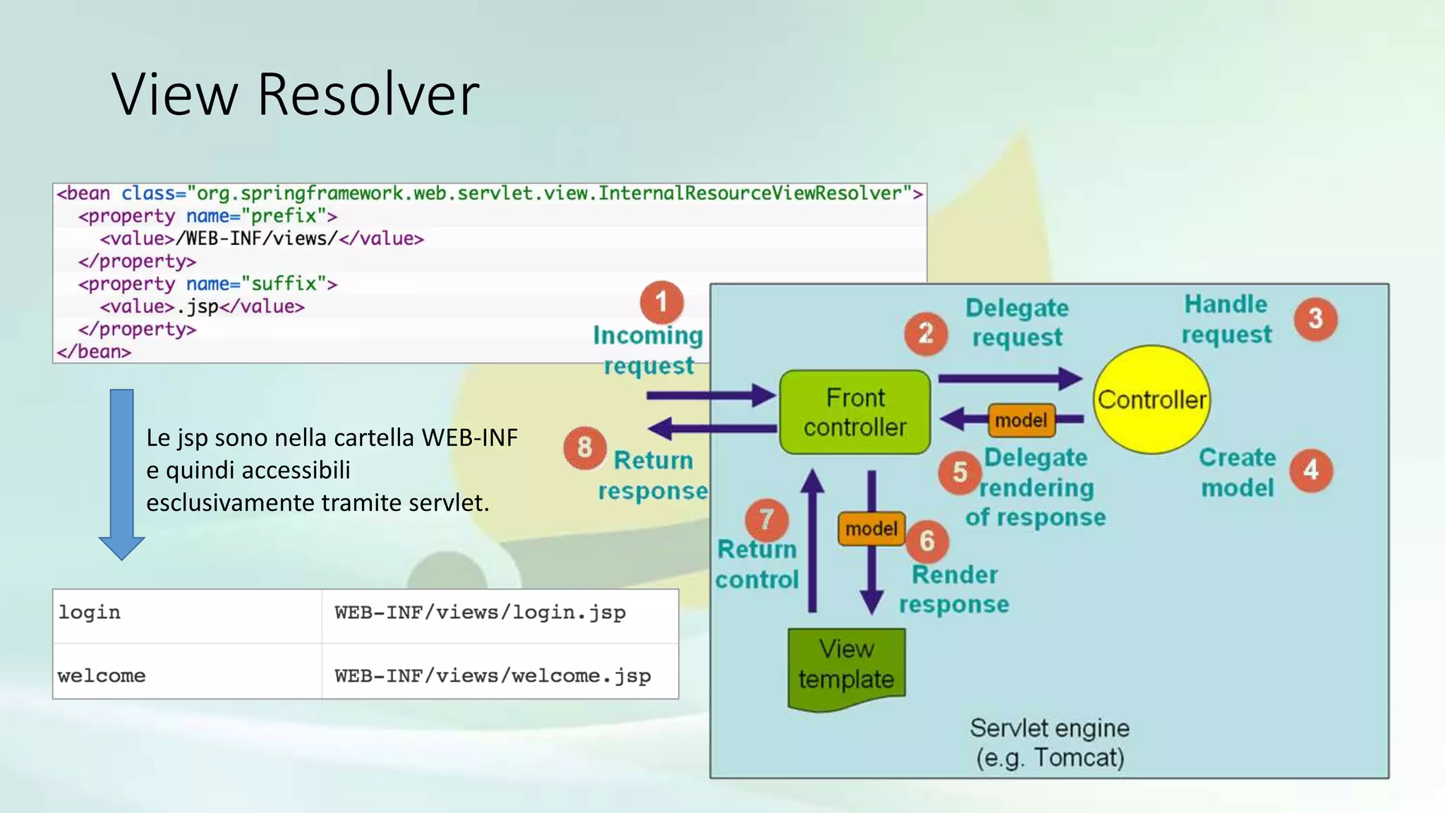 View Resolver
Le jsp sono nella cartella WEB-INF
e quindi accessibili
esclusivamente tramite servlet.
 