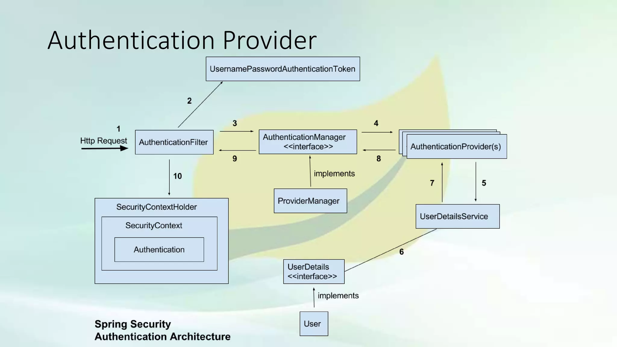 Authentication Provider
 