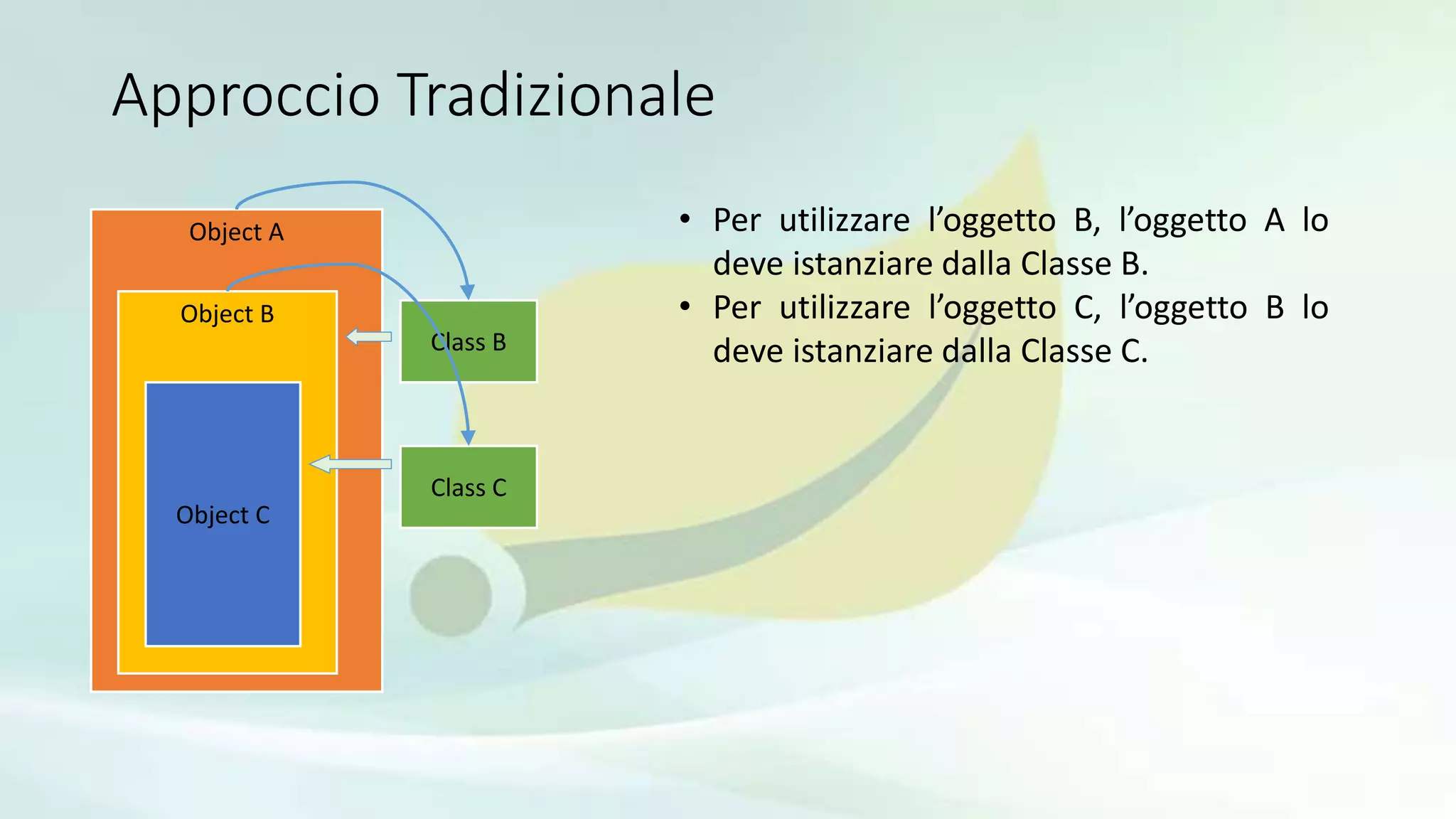 Approccio Tradizionale
Object A
Object B
Object C
Class B
Class C
• Per utilizzare l’oggetto B, l’oggetto A lo
deve istanziare dalla Classe B.
• Per utilizzare l’oggetto C, l’oggetto B lo
deve istanziare dalla Classe C.
 