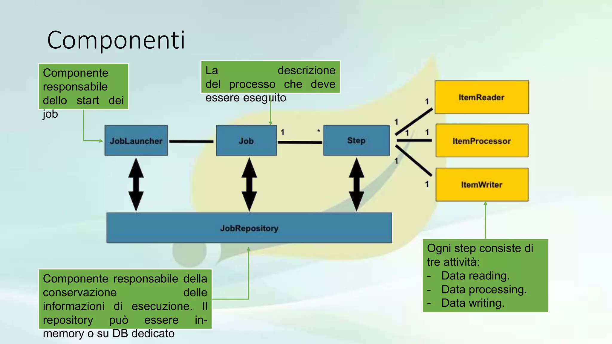 Componenti
Componente
responsabile
dello start dei
job
Componente responsabile della
conservazione delle
informazioni di esecuzione. Il
repository può essere in-
memory o su DB dedicato
La descrizione
del processo che deve
essere eseguito
Ogni step consiste di
tre attività:
- Data reading.
- Data processing.
- Data writing.
 