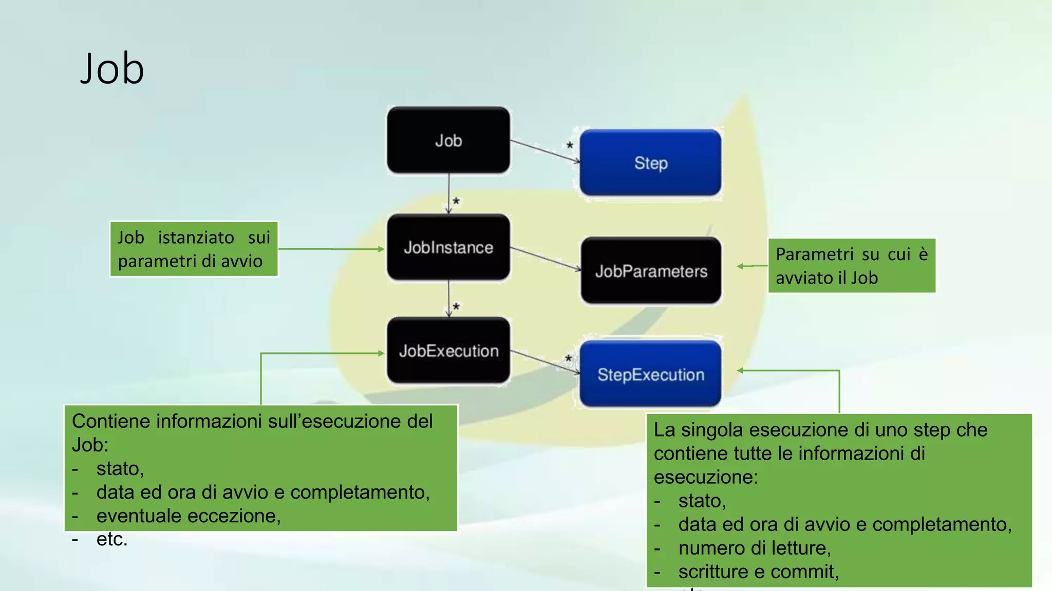 Job
Job istanziato sui
parametri di avvio Parametri su cui è
avviato il Job
Contiene informazioni sull’esecuzione del
Job:
- stato,
- data ed ora di avvio e completamento,
- eventuale eccezione,
- etc.
La singola esecuzione di uno step che
contiene tutte le informazioni di
esecuzione:
- stato,
- data ed ora di avvio e completamento,
- numero di letture,
- scritture e commit,
 
