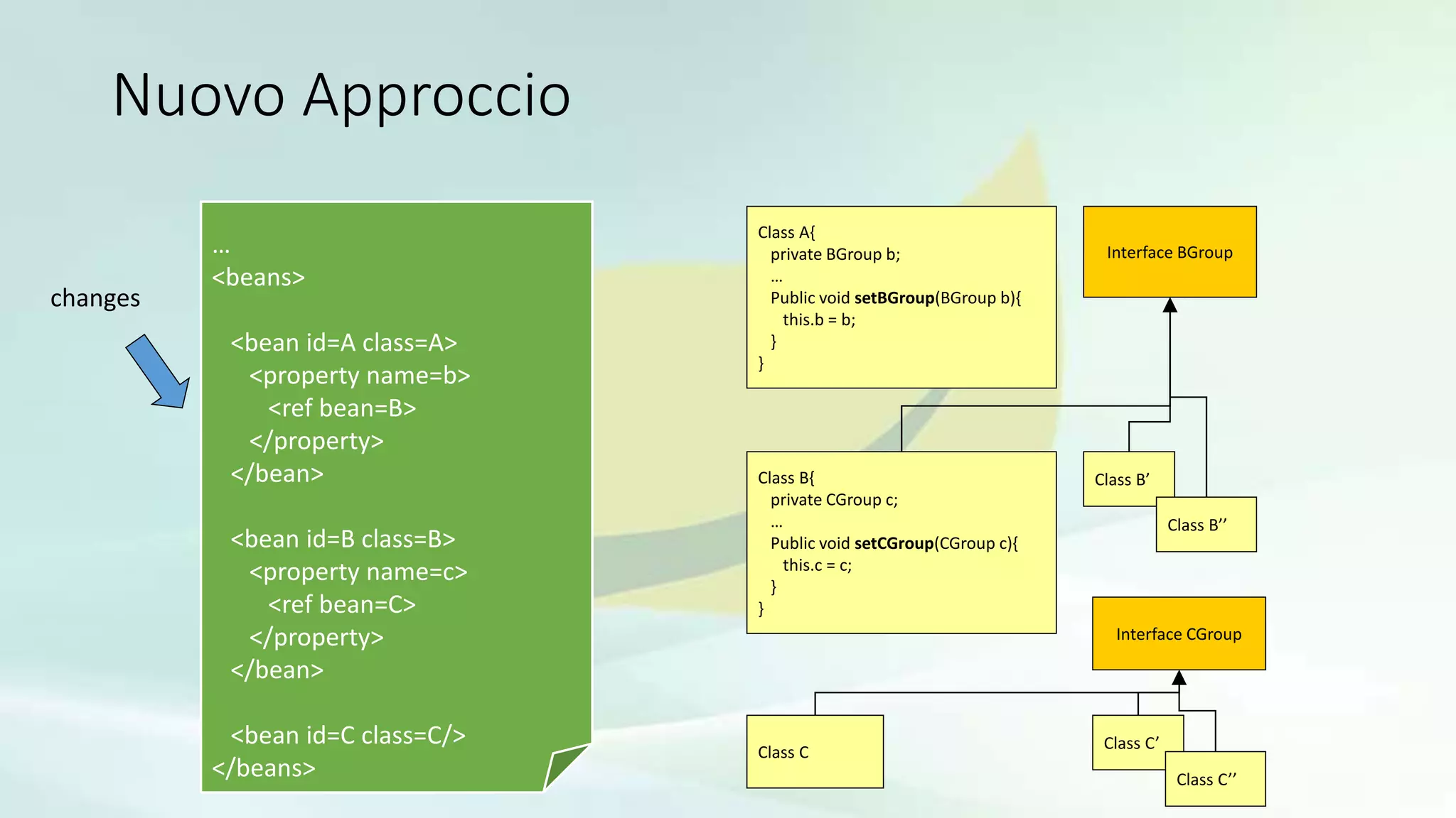 Nuovo Approccio
…
<beans>
<bean id=A class=A>
<property name=b>
<ref bean=B>
</property>
</bean>
<bean id=B class=B>
<property name=c>
<ref bean=C>
</property>
</bean>
<bean id=C class=C/>
</beans>
Class B{
private CGroup c;
…
Public void setCGroup(CGroup c){
this.c = c;
}
}
Class C
Class A{
private BGroup b;
…
Public void setBGroup(BGroup b){
this.b = b;
}
}
Interface BGroup
Class B’
Class B’’
Interface CGroup
Class C’
Class C’’
changes
 