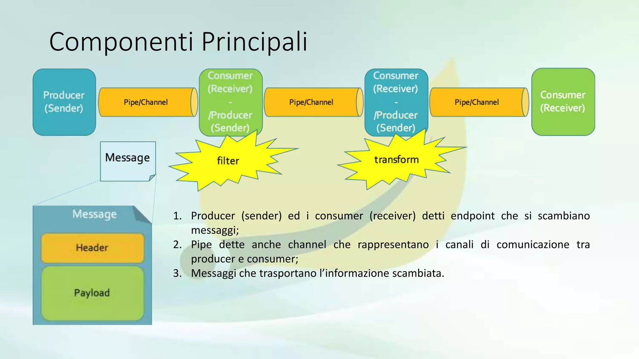 Componenti Principali
1. Producer (sender) ed i consumer (receiver) detti endpoint che si scambiano
messaggi;
2. Pipe dette anche channel che rappresentano i canali di comunicazione tra
producer e consumer;
3. Messaggi che trasportano l’informazione scambiata.
 