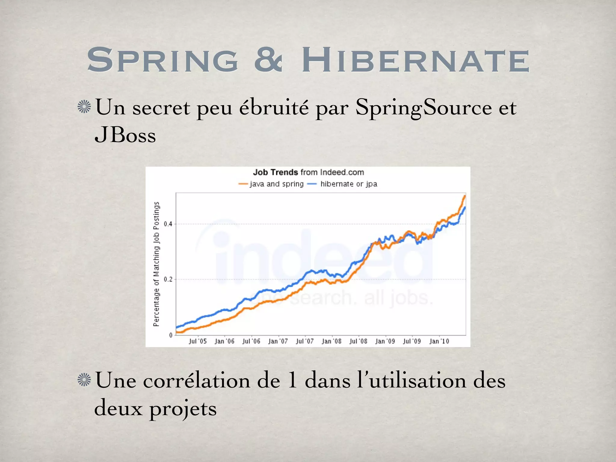 Spring & Hibernate
Un secret peu ébruité par SpringSource et
JBoss
Une corrélation de 1 dans l’utilisation des
deux projets
 