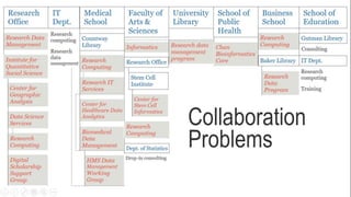 Collaboration
Problems
 