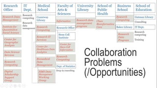Collaboration
Problems
(/Opportunities)
 