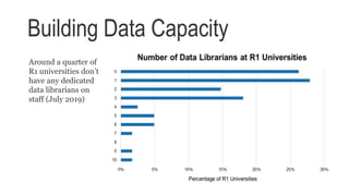 Around a quarter of
R1 universities don’t
have any dedicated
data librarians on
staff (July 2019)
Building Data Capacity
 
