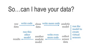 So…can I have your data?
write code write more code
write even
more code
run this
other
model
raw
data
clean
data
analytic
model run the
model to
create
virtual
sensorscollect
sensor
data
another
analytic
model
results
 
