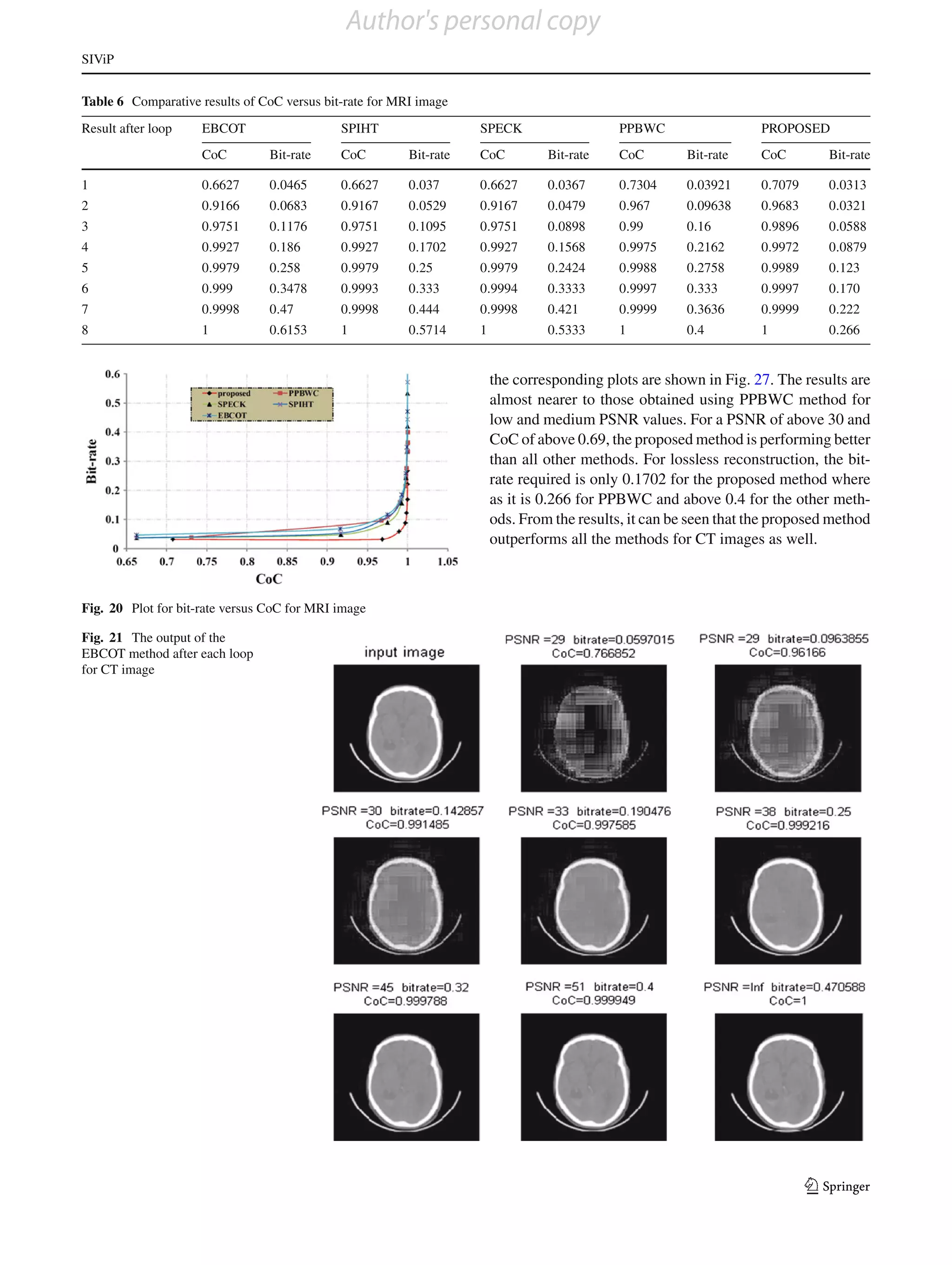 Author's personal copy
SIViP


Table 6 Comparative results of CoC versus bit-rate for MRI image
Result after loop    EBCOT                   SPIHT                  SPECK                    PPBWC                  PROPOSED
                     CoC         Bit-rate    CoC         Bit-rate   CoC          Bit-rate    CoC        Bit-rate    CoC        Bit-rate

1                    0.6627      0.0465      0.6627      0.037      0.6627       0.0367      0.7304     0.03921     0.7079     0.0313
2                    0.9166      0.0683      0.9167      0.0529     0.9167       0.0479      0.967      0.09638     0.9683     0.0321
3                    0.9751      0.1176      0.9751      0.1095     0.9751       0.0898      0.99       0.16        0.9896     0.0588
4                    0.9927      0.186       0.9927      0.1702     0.9927       0.1568      0.9975     0.2162      0.9972     0.0879
5                    0.9979      0.258       0.9979      0.25       0.9979       0.2424      0.9988     0.2758      0.9989     0.123
6                    0.999       0.3478      0.9993      0.333      0.9994       0.3333      0.9997     0.333       0.9997     0.170
7                    0.9998      0.47        0.9998      0.444      0.9998       0.421       0.9999     0.3636      0.9999     0.222
8                    1           0.6153      1           0.5714     1            0.5333      1          0.4         1          0.266


                                                                        the corresponding plots are shown in Fig. 27. The results are
                                                                        almost nearer to those obtained using PPBWC method for
                                                                        low and medium PSNR values. For a PSNR of above 30 and
                                                                        CoC of above 0.69, the proposed method is performing better
                                                                        than all other methods. For lossless reconstruction, the bit-
                                                                        rate required is only 0.1702 for the proposed method where
                                                                        as it is 0.266 for PPBWC and above 0.4 for the other meth-
                                                                        ods. From the results, it can be seen that the proposed method
                                                                        outperforms all the methods for CT images as well.



Fig. 20 Plot for bit-rate versus CoC for MRI image

Fig. 21 The output of the
EBCOT method after each loop
for CT image




                                                                                                                             123
 