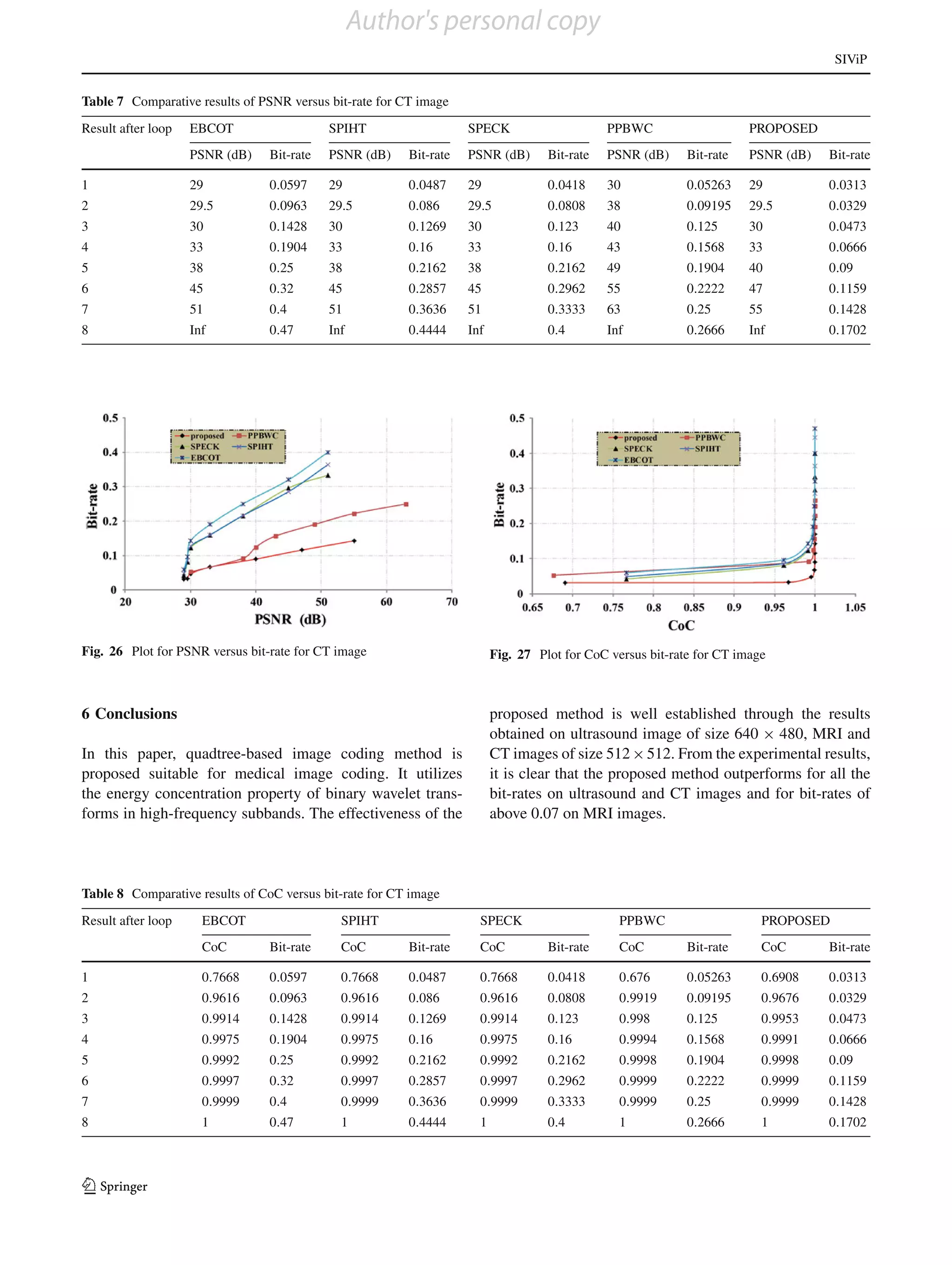Author's personal copy
                                                                                                                                     SIViP


Table 7 Comparative results of PSNR versus bit-rate for CT image
Result after loop   EBCOT                   SPIHT                   SPECK                      PPBWC                    PROPOSED
                    PSNR (dB)    Bit-rate   PSNR (dB)    Bit-rate   PSNR (dB)       Bit-rate   PSNR (dB)     Bit-rate   PSNR (dB)   Bit-rate

1                   29           0.0597     29           0.0487     29              0.0418     30            0.05263    29          0.0313
2                   29.5         0.0963     29.5         0.086      29.5            0.0808     38            0.09195    29.5        0.0329
3                   30           0.1428     30           0.1269     30              0.123      40            0.125      30          0.0473
4                   33           0.1904     33           0.16       33              0.16       43            0.1568     33          0.0666
5                   38           0.25       38           0.2162     38              0.2162     49            0.1904     40          0.09
6                   45           0.32       45           0.2857     45              0.2962     55            0.2222     47          0.1159
7                   51           0.4        51           0.3636     51              0.3333     63            0.25       55          0.1428
8                   Inf          0.47       Inf          0.4444     Inf             0.4        Inf           0.2666     Inf         0.1702




Fig. 26 Plot for PSNR versus bit-rate for CT image                        Fig. 27 Plot for CoC versus bit-rate for CT image



6 Conclusions                                                             proposed method is well established through the results
                                                                          obtained on ultrasound image of size 640 × 480, MRI and
In this paper, quadtree-based image coding method is                      CT images of size 512 × 512. From the experimental results,
proposed suitable for medical image coding. It utilizes                   it is clear that the proposed method outperforms for all the
the energy concentration property of binary wavelet trans-                bit-rates on ultrasound and CT images and for bit-rates of
forms in high-frequency subbands. The effectiveness of the                above 0.07 on MRI images.




Table 8 Comparative results of CoC versus bit-rate for CT image
Result after loop     EBCOT                   SPIHT                   SPECK                      PPBWC                    PROPOSED
                      CoC        Bit-rate     CoC        Bit-rate     CoC           Bit-rate     CoC         Bit-rate     CoC       Bit-rate

1                     0.7668     0.0597       0.7668     0.0487       0.7668        0.0418       0.676       0.05263      0.6908    0.0313
2                     0.9616     0.0963       0.9616     0.086        0.9616        0.0808       0.9919      0.09195      0.9676    0.0329
3                     0.9914     0.1428       0.9914     0.1269       0.9914        0.123        0.998       0.125        0.9953    0.0473
4                     0.9975     0.1904       0.9975     0.16         0.9975        0.16         0.9994      0.1568       0.9991    0.0666
5                     0.9992     0.25         0.9992     0.2162       0.9992        0.2162       0.9998      0.1904       0.9998    0.09
6                     0.9997     0.32         0.9997     0.2857       0.9997        0.2962       0.9999      0.2222       0.9999    0.1159
7                     0.9999     0.4          0.9999     0.3636       0.9999        0.3333       0.9999      0.25         0.9999    0.1428
8                     1          0.47         1          0.4444       1             0.4          1           0.2666       1         0.1702



123
 