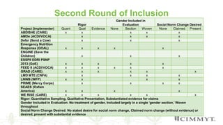 Failing to learn or learning to fail? A meta-analysis of evaluations of gender in Ethiopian agricultural development