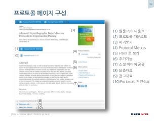 39
[Title for presentation / Date to go here]
(1) 원문 PDF 다운로드
(2) 프로토콜 다운로드
(3) 미리보기
(4) Protocol Metircs
(5) Html 로 보기
(6) 추가기능
(7) 소셜 미디어 공유
(8) 보충자료
(9) 참고자료
(10)Protocols 관련정보
(9)
(10)
(1)
(1)
(2)
(8)
(2)
(3)
(4)
(5)
(6)
(7)
프로토콜 페이지 구성
 