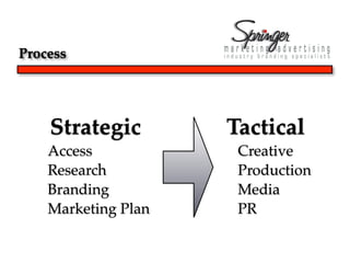 Process




    Strategic        Tactical
    Access            Creative
    Research          Production
    Branding          Media
    Marketing Plan    PR
 