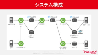 Copyrig ht © 2017 Yahoo Japan Corporation. All Rig hts Reserved.
システム構成
レガシーアダプタ旧PF
入稿API
入稿データ
（MySQL）
解析処理入稿サービス
ストレージ
Hadoop
処理済みデータ
（Cassandra）
バッチ処理用
データ保存
データ保存
参照サービス
 
