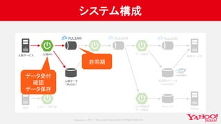 Copyrig ht © 2017 Yahoo Japan Corporation. All Rig hts Reserved.
システム構成
入稿API
入稿データ
（MySQL）
入稿サービス
データ受付
確認
データ保存
非同期
 