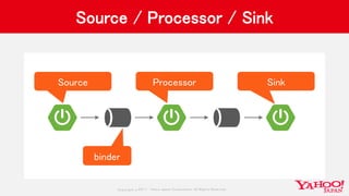 Copyrig ht © 2017 Yahoo Japan Corporation. All Rig hts Reserved.
Source / Processor / Sink
Source Sink
binder
Processor
 