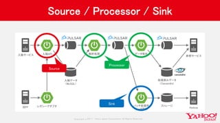 Copyrig ht © 2017 Yahoo Japan Corporation. All Rig hts Reserved.
Source / Processor / Sink
レガシーアダプタ旧PF
入稿API
入稿データ
（MySQL）
解析処理入稿サービス
ストレージ
Hadoop
処理済みデータ
（Cassandra）
バッチ処理用
データ保存
データ保存
参照サービス
Source
Processor
Sink
 