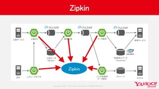 Copyrig ht © 2017 Yahoo Japan Corporation. All Rig hts Reserved.
Zipkin
レガシーアダプタ旧PF
入稿API
入稿データ
（MySQL）
解析処理入稿サービス
ストレージ
Hadoop
処理済みデータ
（Cassandra）
バッチ処理用
データ保存
データ保存
参照サービス
Zipkin
 