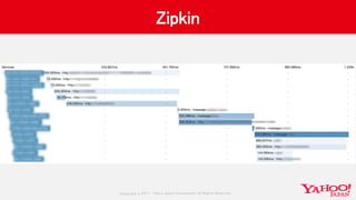 Copyrig ht © 2017 Yahoo Japan Corporation. All Rig hts Reserved.
Zipkin
 