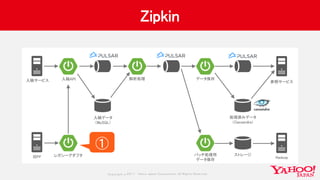Copyrig ht © 2017 Yahoo Japan Corporation. All Rig hts Reserved.
Zipkin
レガシーアダプタ旧PF
入稿API
入稿データ
（MySQL）
解析処理入稿サービス
ストレージ
Hadoop
処理済みデータ
（Cassandra）
バッチ処理用
データ保存
データ保存
参照サービス
①
 